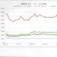 株価のグラフ　トヨタ・大日本印刷　の　株価Md2 の推移