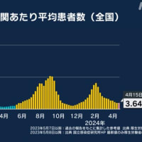 新型コロナ、人口当たりの感染率最悪に奈良県居座っています。