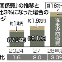 田村共産委員長「こんな規模の軍事費と暮らしの予算というのは両立し得ない」。石破首相「日本を取り巻く安全保障環境を甘く見ていませんか？」に田村氏が「暮らしの予算、暮らしの苦しさをあまりに甘く見ている」