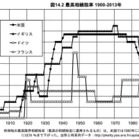 望ましい税制とは－所得税、相続税の累進課税の強化－