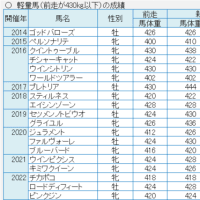 新潟２歳ステークスの裏読み予想