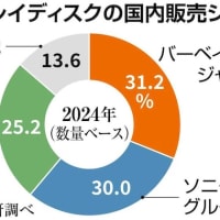 ソニー、Blu-ray光Discの生産終了を発表　需要減少で各社撤退相次ぐ
