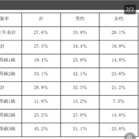 障害年金1級受給者の約1割が就職している。という事実〈厚生労働省統計による〉