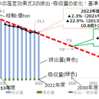 日本,CO2等の排出量削減で健闘