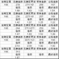 2011年度神奈川県立高校後期選抜倍率（志願変更前）