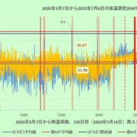 コロナ以降、体温計測は継続しています。