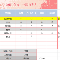 晴れの代表校２０２４　　9地区で代表決定　残り8地区です