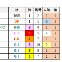 2025 第66回宝塚記念 レープロ