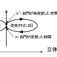 涼宮ハルヒの憂鬱（消失・陰謀）の時間平面をさっくり説明してみる（時間平面理論：上）