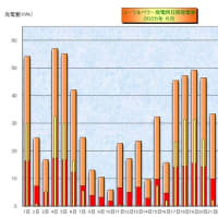 　６月の日別発電量