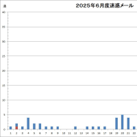 ６月度迷惑メール受信状況