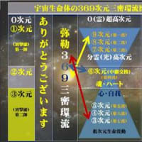 大生命の方程式 07 宇宙生命体の369(ミロク)次元環流図表
