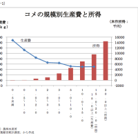  減反と農協の大罪-戦後農政を歪めた元凶-