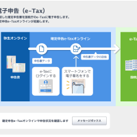「やよいの青色申告オンライン」が超極太素晴らしいという話の続きで