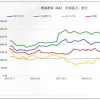 株価のグラフ　中部電力・楽天　の　株価 Md2 の推移
