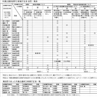 町田市議予定候補の回答一覧
