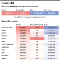 新型コロナウイルス、現在の感染者・死者数（15日午後8時時点） 死者532万人に AFPBB News 2021/12/16 01:24