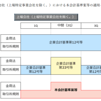 ◇公表基準等の解説◇ 企業会計基準公開草案第 83 号「期中財務諸表に関する会計基準（案）」等の概要