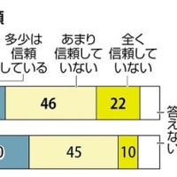 きしみが目立つ最近の日米関係　日本側のアメリへの信頼感は過去最低