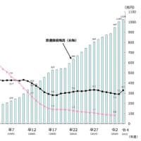 止まらない少子化と増え続ける財政赤字－このままでは日本は確実に破綻する－