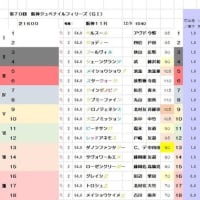 第70回 阪神ジュベナイルフィリーズ(G1)