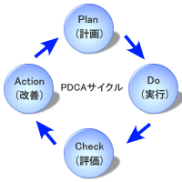 IT農業 PDCAを回すことで原価削減