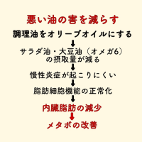 メタボ　油次第