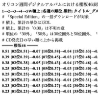櫻坂の風 ～ 8thシングル表題曲「何歳の頃に戻りたいのか？」MVの公開16週目(w)累計再生回数は443.8万回 [19May24]