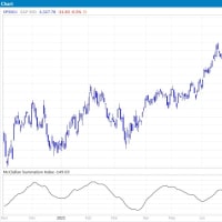 S＆P500の季節性　11月は高い
