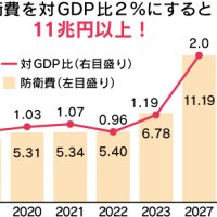 防衛省が設置した有識者会議が２０２７年までに軍事費を１１兆円にした後、さらに原子力潜水艦を導入するなどのために軍拡を続けるよう提言。ＡＩなど先端軍事技術に関する防衛科学技術委員会も発足して戦争への道。