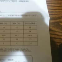 イタリア語検定２級一次試験結果発表