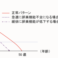 『卵子はダメージ受けやすい』『出産予定日』『２週間の誤差』
