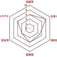 ５つの婚活サービス！あなたに合っているのは？
