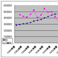 バブルが終わっても、日本のＧＤＰは少しづつでも成長していた