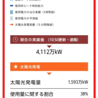 東電の太陽光発電が2年で原発４基分増加