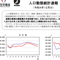 ２０２２年の死亡数　１５８万２０３３人