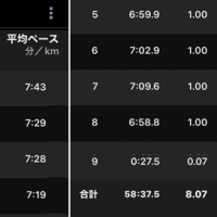 朝ラン８ｋｍ & ローラー台１５ｋｍ
