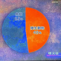 【人類・出アフリカ拡散での「タンパク源」変容】