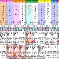 【ジーベック】初の1000ｍ戦でどうか！？ 7/13噴火湾特別・枠順＆予想