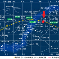 <4>夕陽の味わい　／　傾斜角＝緯度　／　天の赤道と平行圏　／　赤緯