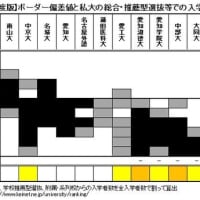 ＜2026年度版＞愛知の主な私大のボーダー偏差値帯