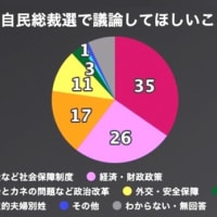 （自民党総裁選）朝日世論調査、NHK世論調査、他     　//  　信頼される｢企業ランキング｣