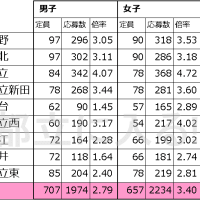 旧5学区 過去3年間の推薦倍率 都立に入る 旧5学区 過去3年間の推薦倍率 都立に入る