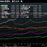 日本株は割安だ！米から日本株に