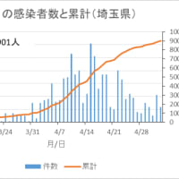 川越市と埼玉県の新型コロナウイルスの感染者数のグラフを作ってみた
