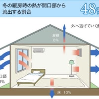 節電対策には・・・