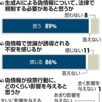 読売新聞2024年3/12～4/18世論調査：生成ＡＩの偽情報規制「必要」８９％