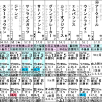 【ピークブルーム】大きな前進を期待します！ 6/9函館4R・出走確定