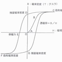 レコード針を消磁してしまった⤵。　ダメ～、失敗の巻。