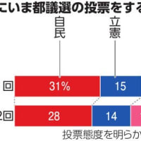 都議会議員選挙投票先が野党第１党の共産5%、立憲民主は14%。小池与党の自民28%、都ファ12%、公明6%、国民民主11%で小池与党が高すぎる。石丸伸二氏の「再生の道」は2%ｗ（朝日ネット調査）